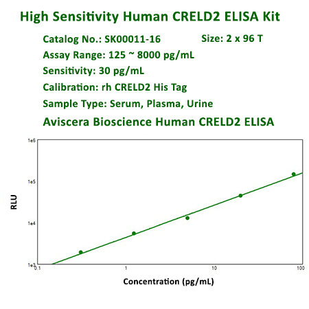 new human CREL2 ELISA Kit SK00011-16