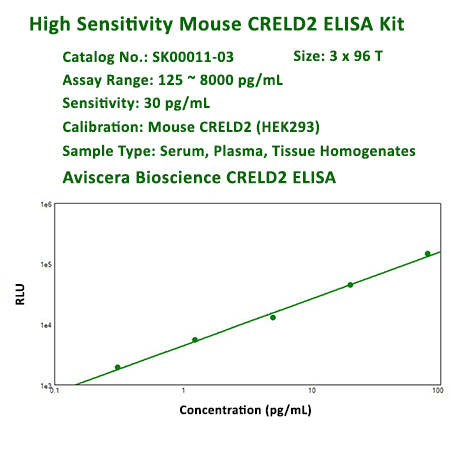 new mouse CRELD2 ELISA Kit from Aviscera Bioscience