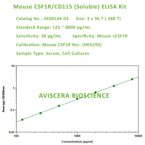 mouse CSF1R elisa kit