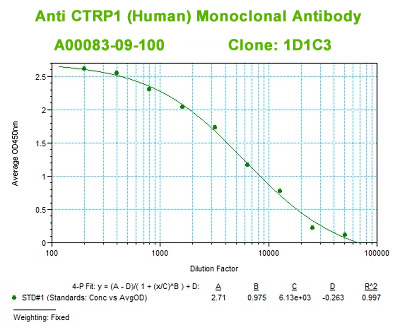 development new elisa kit using anti ctrp1 monoclonal antibody