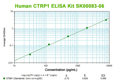 new human CTRP1 elisa kit