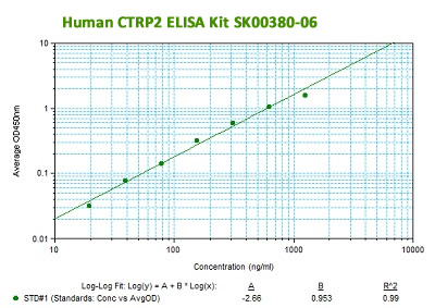 human ctrp2 elisa kit