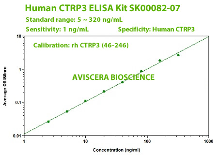 updated human ctrp3 elisa kit sk00082-07