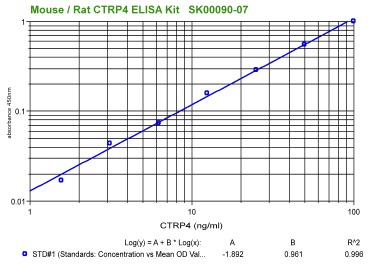 mouse rat ctrp4 elisa kit from aviscera bioscience enables to measure ctrp4 on mouse and rat samples