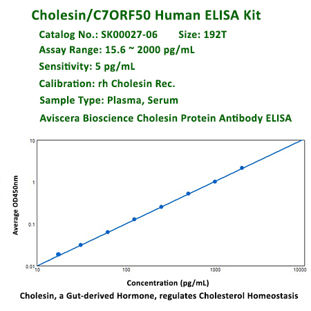 new human cholesin elisa kit from Aviscera Bioscience