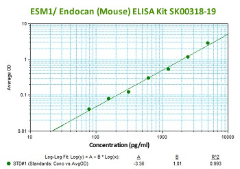 Mouse Endocan elisa kit SK00319-19 enables to measure 50KD of mouse endocan