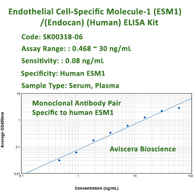 new esm1 elisa kit