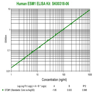 human endocan /esm1 elisa kit enables to measure human serum and plasma samples sk00318-06 aviscera bioscience
