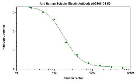 anti human soluble elastin monoclonal antibody