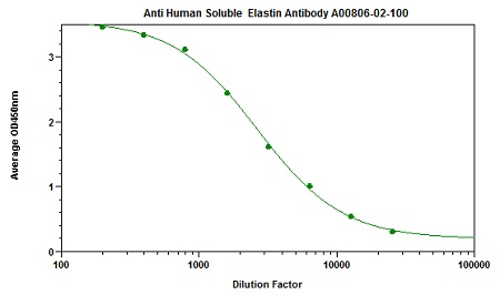 anti human soluble elastin antibody