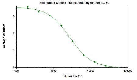 anti human soluble elastin iGG