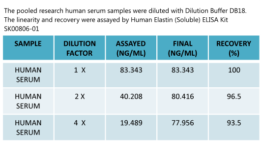 human soluble elastin elisa kit sk00806-01 enables to test elastin on human serum samples. That is available in aviscera bioscince
