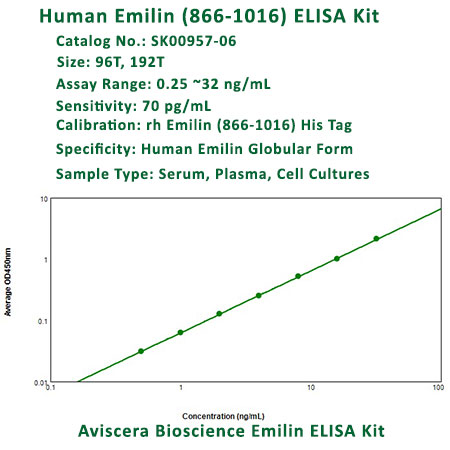 new human emilin-1 (866-1016) ELISA Kit from Aviscera Bioscience