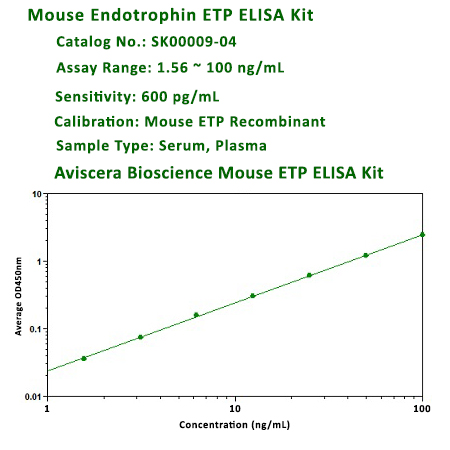 mouse Endotrophin ELISA Kit from aviscera bioscience