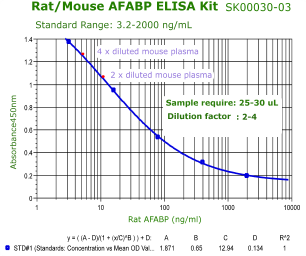 rat mouse fabp4 elisa kit from aviscera bioscience