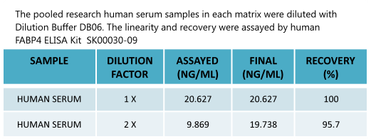 human fabp4 elisa kit sk00030-09 enables to measure human serum samples. That is available in aviscera bioscience