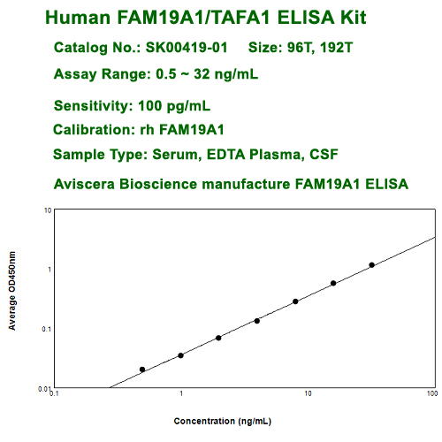 fam19a1 elisa kit from aviscera bioscience