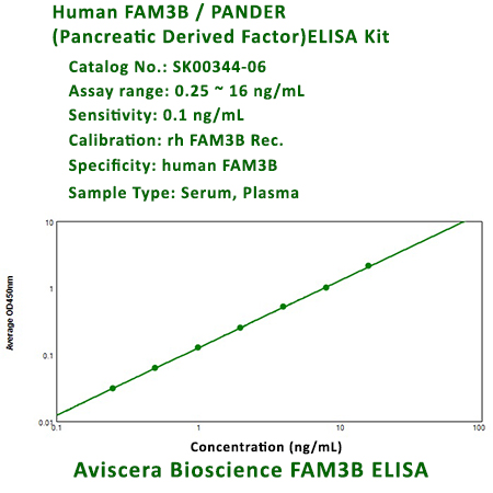 human FAM3B ELISA