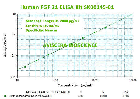 HUMAN FGF21 ELISA KIT FROM AVISCERA BIOSCIENCE