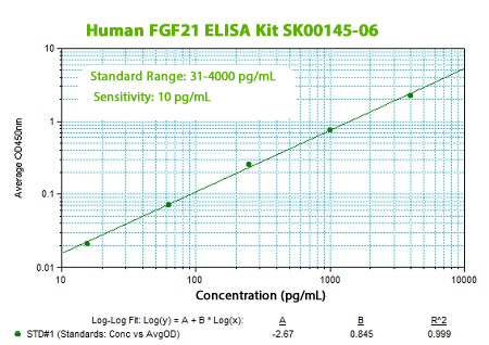 new human fgf21 elisa kit sk00145-06