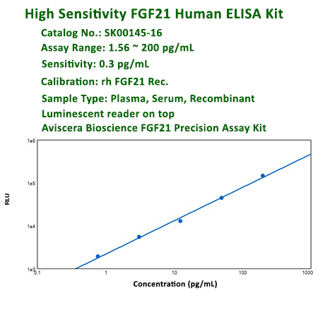 chemiluminescence FGf21 ELISA Kit High sensitivity