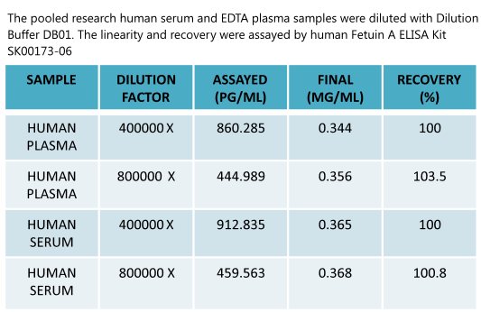 human fetuin a elisa kit sk00173-06 enables measure human samples from aviscera bioscience