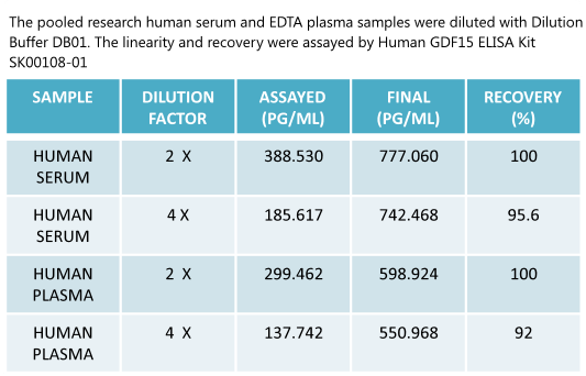 human gdf15 elisa kit SK00108-01 enables to measure human samples from aviscera bioscience