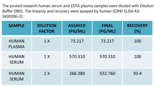 human gdnf elisa kit sk00306-01 is from aviscera bioscience. That kit enables to measure human samples