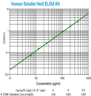 human her2 elisa kit sk00226-01 enables to detect serum samples
