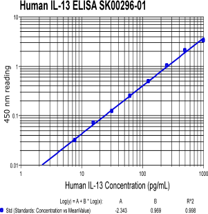 human interleukin-13 elisa kit