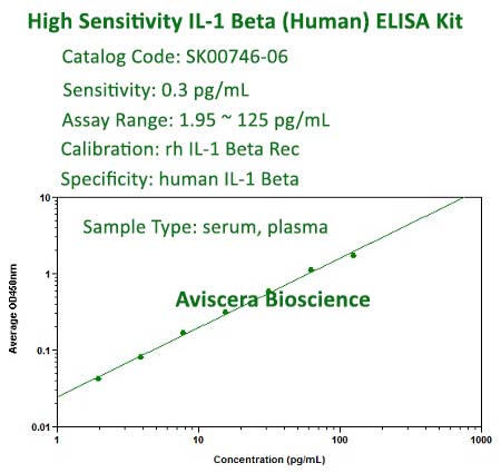 high sensitivity human il-1 beta elisa kit from aviscera bioscience