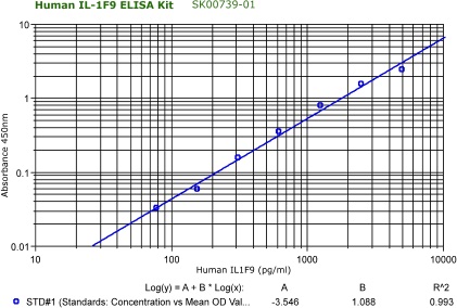 human IL-1F9 ELISA Kit from adipo bioscience
