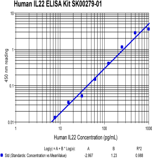 human interleukin 22 elisa kit