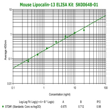 mouse lipocalin-13 elisa kit sk00648-01