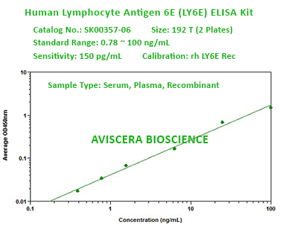 new human LY6E elisa kit