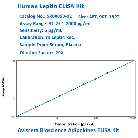 human leptin elisa kit