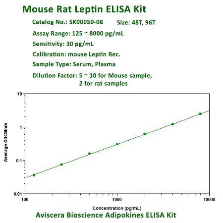 mouse leptin elisa kit