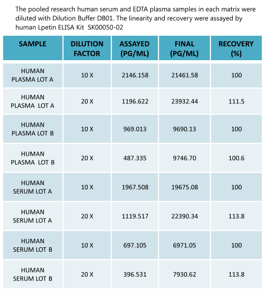 human leptin elisa kit sk00050-02 enables to measure human samples