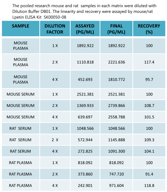 mouse rat leptin elisa kit enables to measure mouse and rat samples