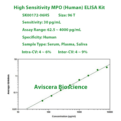 new high sensitivity human MPO elisa kit from Aviscera Bioscience