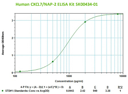 new human CXCL7 or NAP2 ELISA Kit with wide range