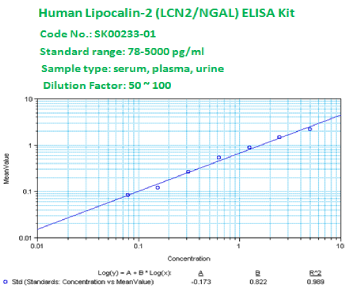 human ngal lcn2 elisa kit sk00233-02 from aviscera bioscience enables to detect ngal in serunm and urine samples