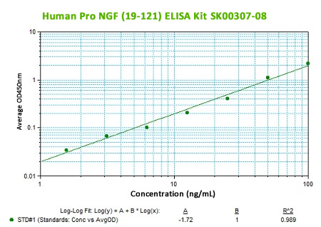 human Pro NGF (19-121) ELISA Kit from Aviscera Bioscience