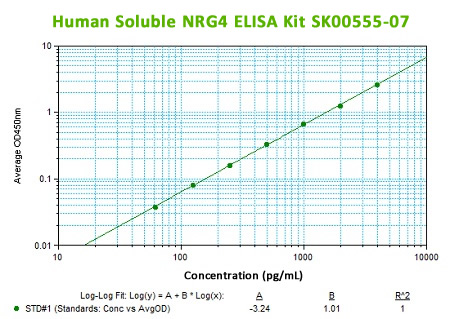 new ultrasentivr soluble NRG4 elisa kit from aviscera