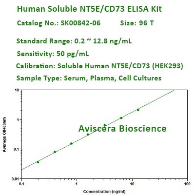 human NT5E ELISA Kit