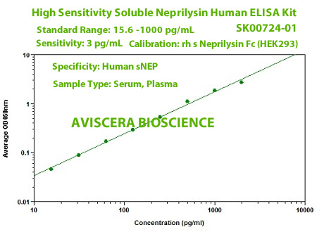Newly updated high sensitivity soluble neprilysin human elisa kit sk00724-01