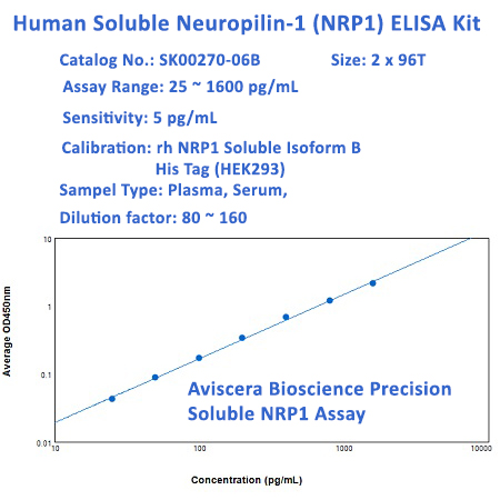 new Soluble NRP1 ELISA Kit with 192T