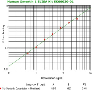 human omentin 1 elisa kit sk00020-01 from aviscera bioscience