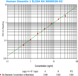 human omentin 1 elisa kit sk00020-02 enables to measure human serum samples