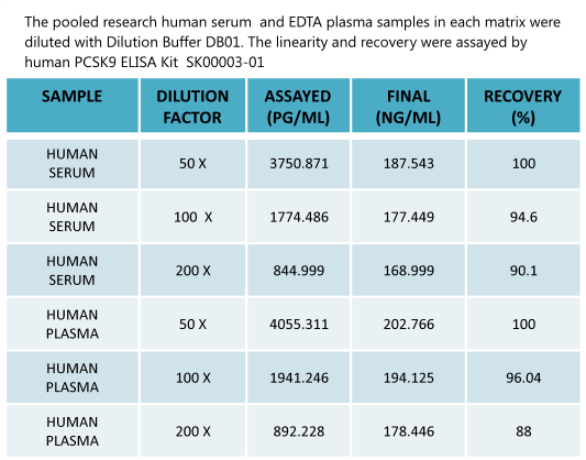 human pcsk9 elisa kit sk00003-01 enables to measure human samples. That is available in aviscera bioscience